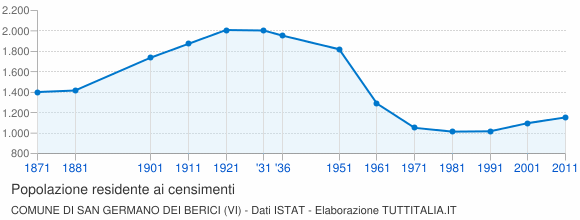Grafico andamento storico popolazione Comune di San Germano dei Berici (VI)