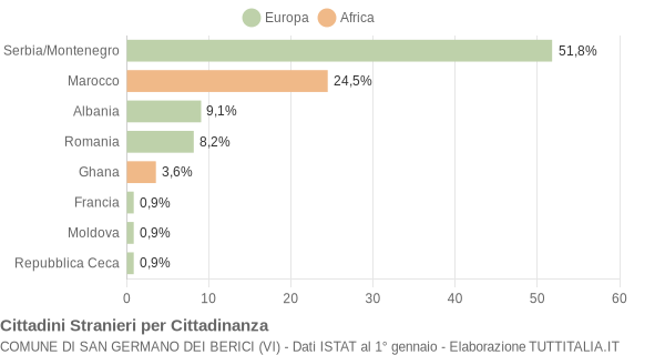 Grafico cittadinanza stranieri - San Germano dei Berici 2006