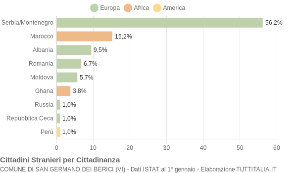 Grafico cittadinanza stranieri - San Germano dei Berici 2007