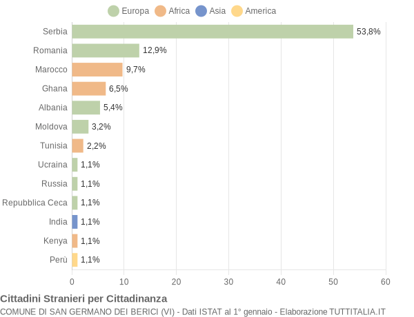 Grafico cittadinanza stranieri - San Germano dei Berici 2009