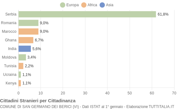 Grafico cittadinanza stranieri - San Germano dei Berici 2010