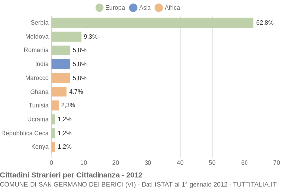 Grafico cittadinanza stranieri - San Germano dei Berici 2012