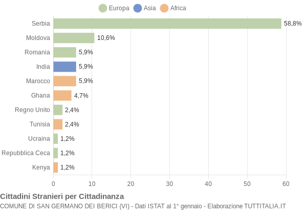 Grafico cittadinanza stranieri - San Germano dei Berici 2013