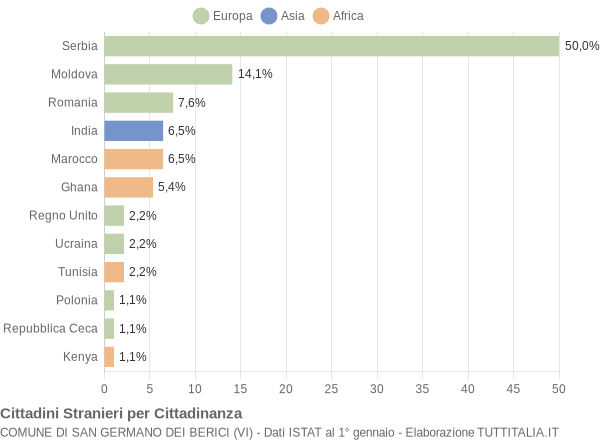 Grafico cittadinanza stranieri - San Germano dei Berici 2014