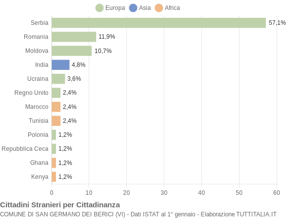 Grafico cittadinanza stranieri - San Germano dei Berici 2015