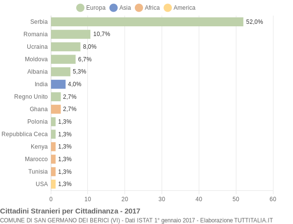 Grafico cittadinanza stranieri - San Germano dei Berici 2017