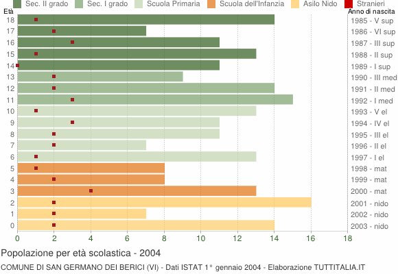 Grafico Popolazione in età scolastica - San Germano dei Berici 2004