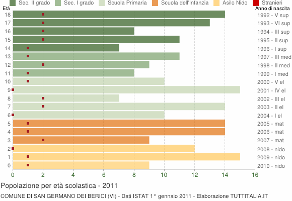 Grafico Popolazione in età scolastica - San Germano dei Berici 2011