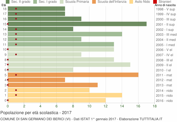 Grafico Popolazione in età scolastica - San Germano dei Berici 2017