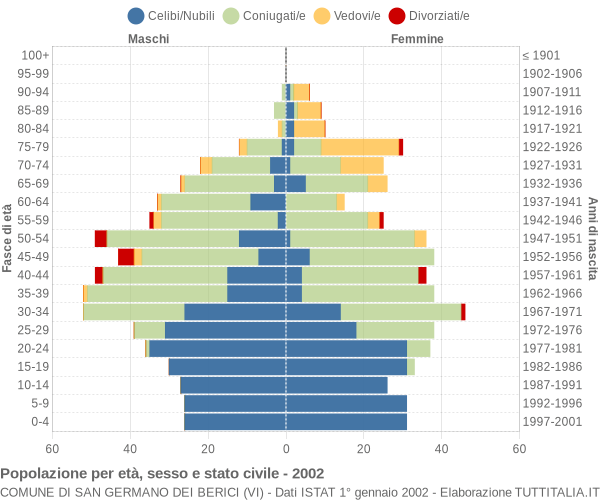 Grafico Popolazione per età, sesso e stato civile Comune di San Germano dei Berici (VI)