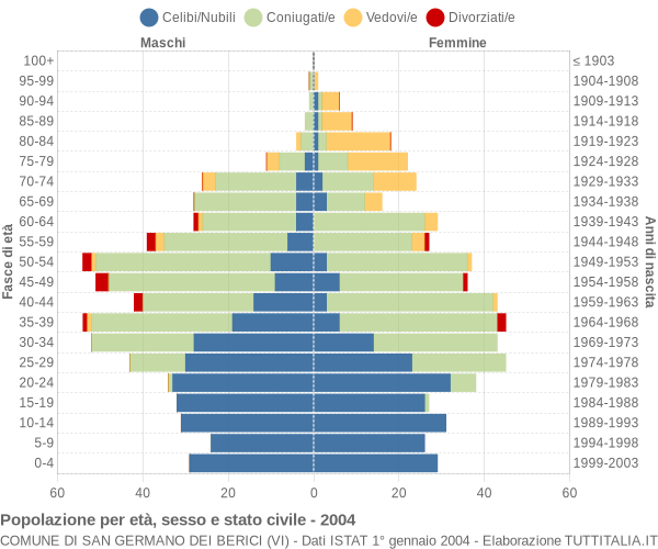 Grafico Popolazione per età, sesso e stato civile Comune di San Germano dei Berici (VI)