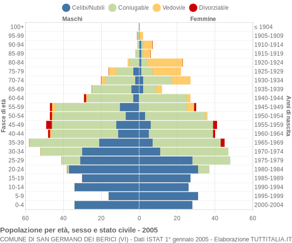 Grafico Popolazione per età, sesso e stato civile Comune di San Germano dei Berici (VI)