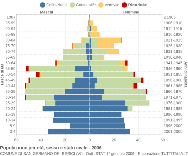 Grafico Popolazione per età, sesso e stato civile Comune di San Germano dei Berici (VI)