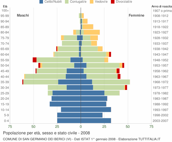 Grafico Popolazione per età, sesso e stato civile Comune di San Germano dei Berici (VI)