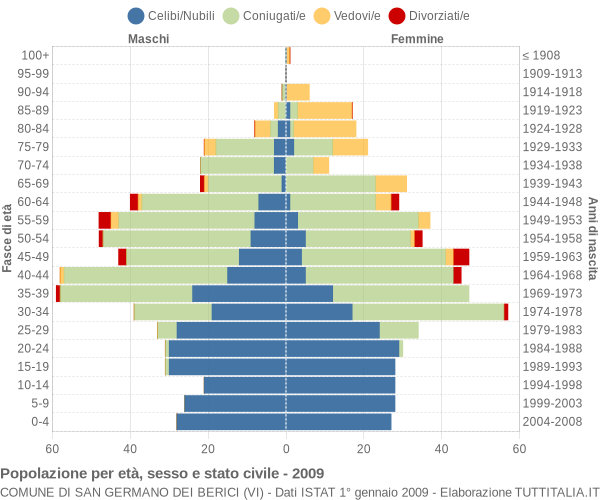 Grafico Popolazione per età, sesso e stato civile Comune di San Germano dei Berici (VI)