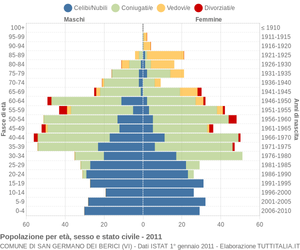 Grafico Popolazione per età, sesso e stato civile Comune di San Germano dei Berici (VI)