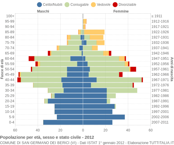 Grafico Popolazione per età, sesso e stato civile Comune di San Germano dei Berici (VI)