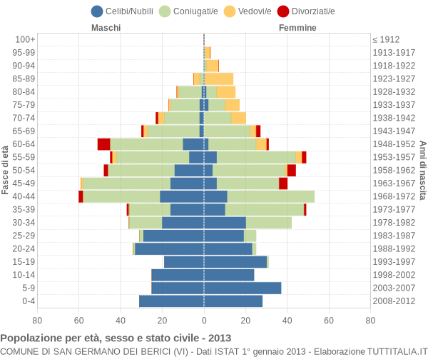 Grafico Popolazione per età, sesso e stato civile Comune di San Germano dei Berici (VI)