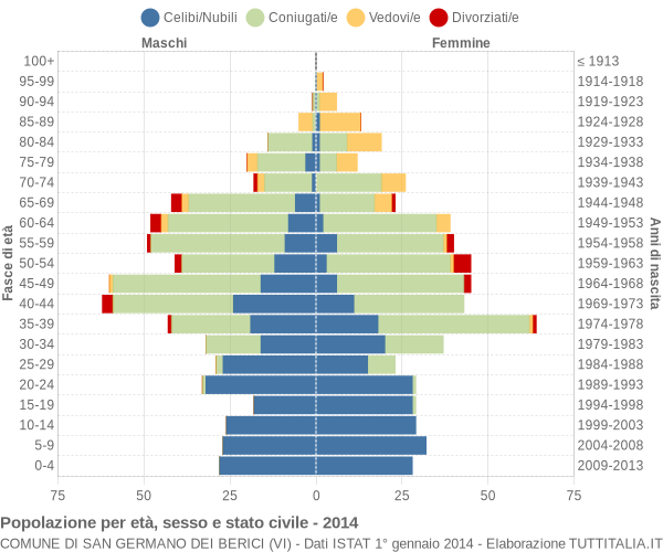 Grafico Popolazione per età, sesso e stato civile Comune di San Germano dei Berici (VI)