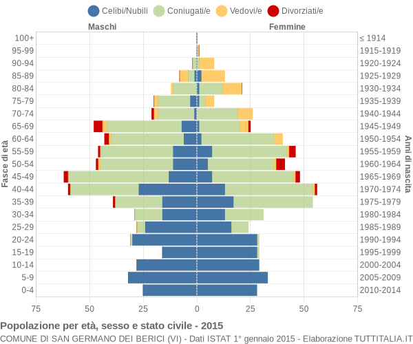 Grafico Popolazione per età, sesso e stato civile Comune di San Germano dei Berici (VI)