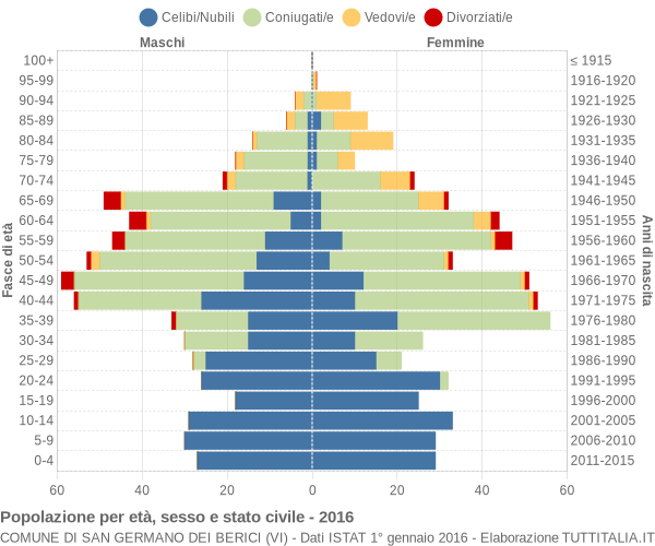 Grafico Popolazione per età, sesso e stato civile Comune di San Germano dei Berici (VI)