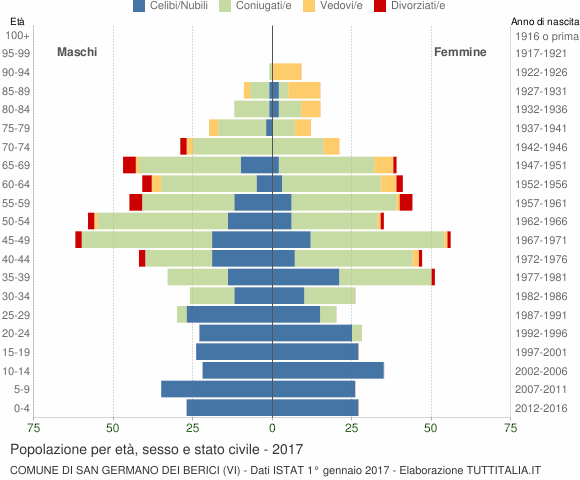 Grafico Popolazione per età, sesso e stato civile Comune di San Germano dei Berici (VI)
