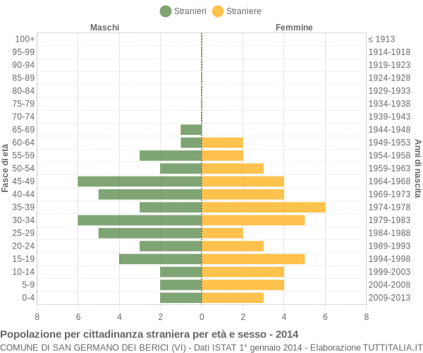 Grafico cittadini stranieri - San Germano dei Berici 2014