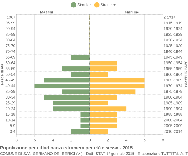 Grafico cittadini stranieri - San Germano dei Berici 2015