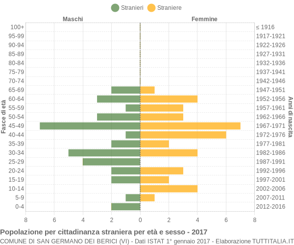 Grafico cittadini stranieri - San Germano dei Berici 2017