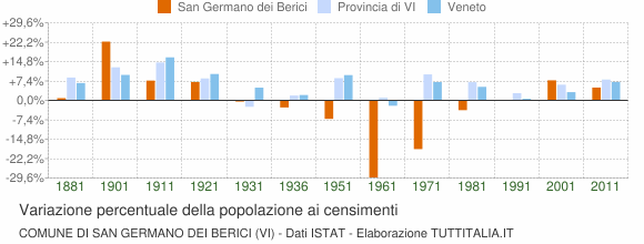 Grafico variazione percentuale della popolazione Comune di San Germano dei Berici (VI)