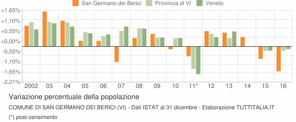 Variazione percentuale della popolazione Comune di San Germano dei Berici (VI)