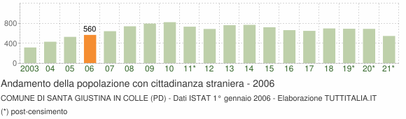Grafico andamento popolazione stranieri Comune di Santa Giustina in Colle (PD)