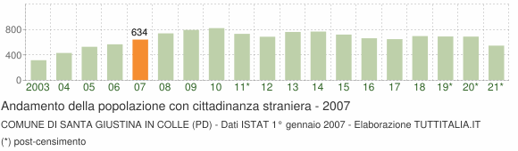 Grafico andamento popolazione stranieri Comune di Santa Giustina in Colle (PD)