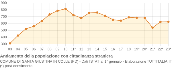 Andamento popolazione stranieri Comune di Santa Giustina in Colle (PD)