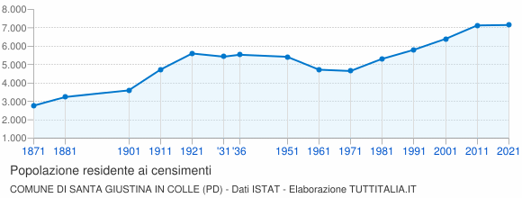 Grafico andamento storico popolazione Comune di Santa Giustina in Colle (PD)