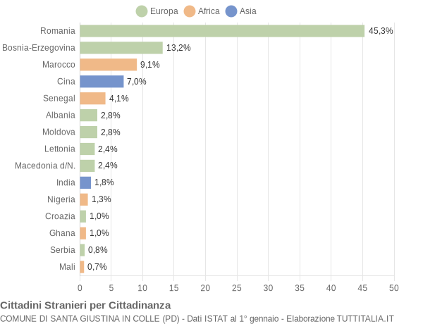 Grafico cittadinanza stranieri - Santa Giustina in Colle 2015