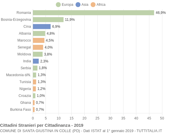 Grafico cittadinanza stranieri - Santa Giustina in Colle 2019