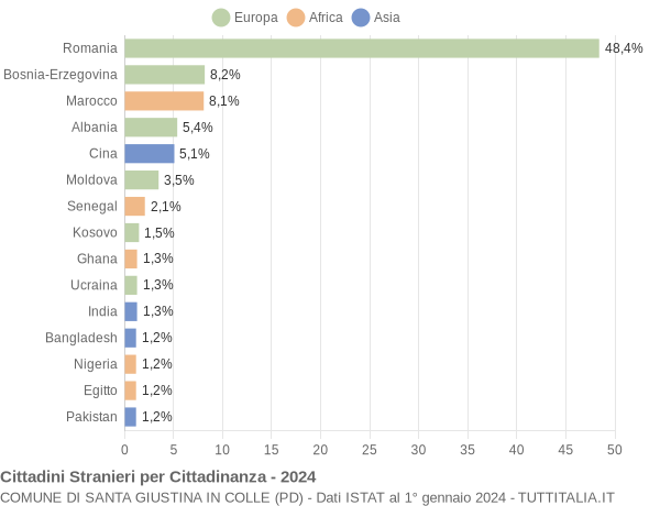 Grafico cittadinanza stranieri - Santa Giustina in Colle 2024