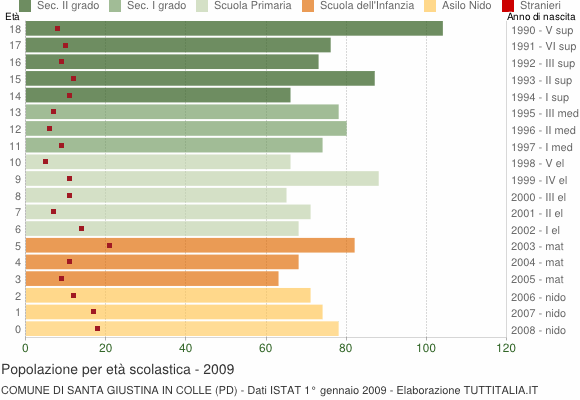 Grafico Popolazione in età scolastica - Santa Giustina in Colle 2009
