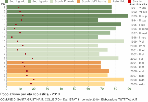 Grafico Popolazione in età scolastica - Santa Giustina in Colle 2010