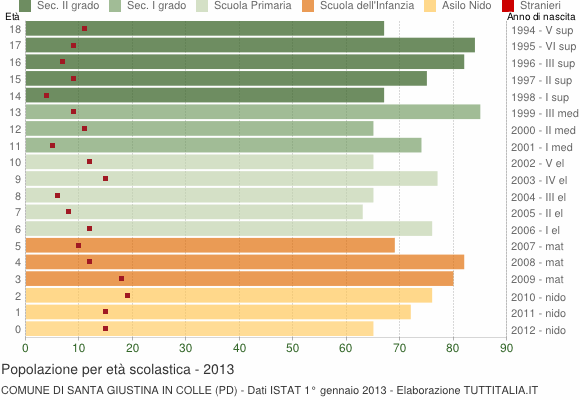 Grafico Popolazione in età scolastica - Santa Giustina in Colle 2013
