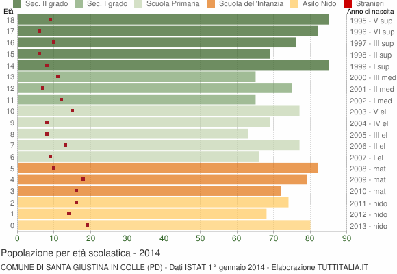 Grafico Popolazione in età scolastica - Santa Giustina in Colle 2014
