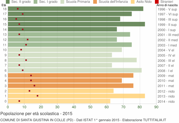 Grafico Popolazione in età scolastica - Santa Giustina in Colle 2015