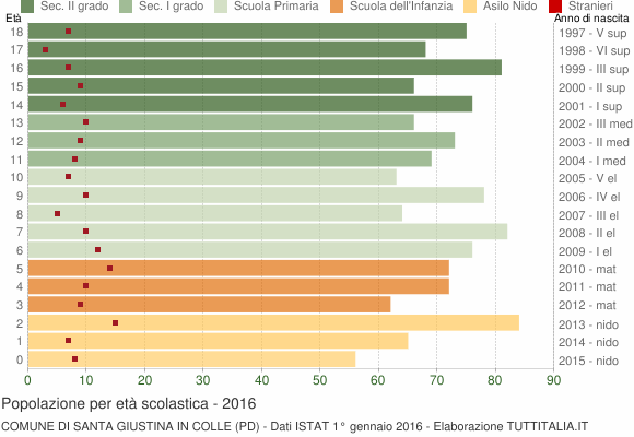 Grafico Popolazione in età scolastica - Santa Giustina in Colle 2016