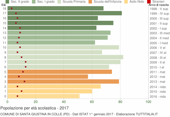 Grafico Popolazione in età scolastica - Santa Giustina in Colle 2017