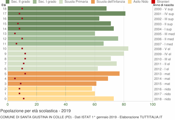 Grafico Popolazione in età scolastica - Santa Giustina in Colle 2019