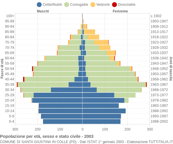 Grafico Popolazione per età, sesso e stato civile Comune di Santa Giustina in Colle (PD)