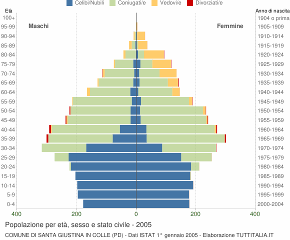 Grafico Popolazione per età, sesso e stato civile Comune di Santa Giustina in Colle (PD)