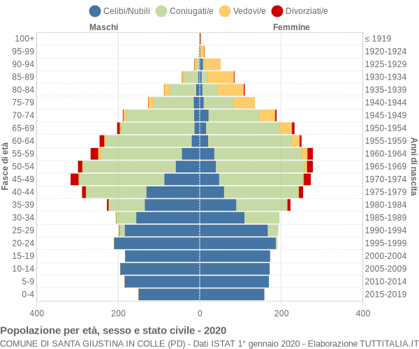 Grafico Popolazione per età, sesso e stato civile Comune di Santa Giustina in Colle (PD)