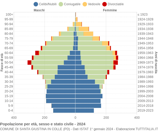 Grafico Popolazione per età, sesso e stato civile Comune di Santa Giustina in Colle (PD)
